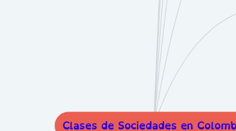 Mind Map: Clases de Sociedades en Colombia