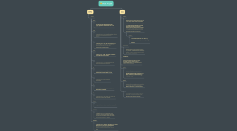 Mind Map: Mon Projet