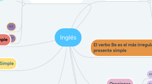 Mind Map: Inglés