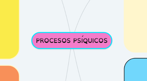 Mind Map: PROCESOS PSÍQUICOS