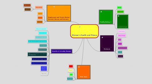 Mind Map: Women's Health and Fitness