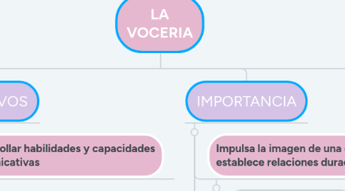 Mind Map: LA VOCERIA