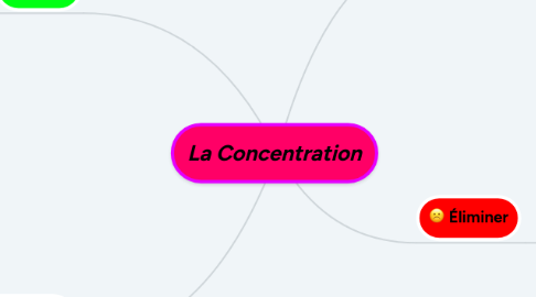 Mind Map: La Concentration