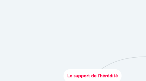 Mind Map: Le support de l'hérédité