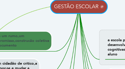 Mind Map: GESTÃO ESCOLAR