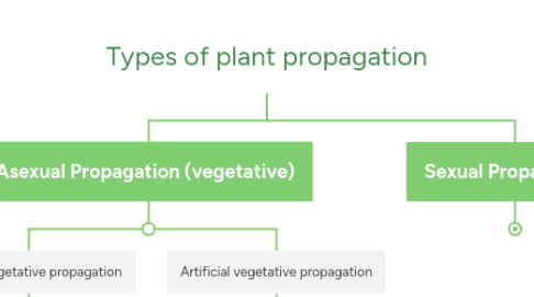 Mind Map: Sewage