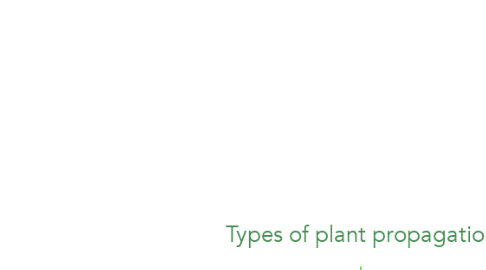 Mind Map: Types of plant propagation