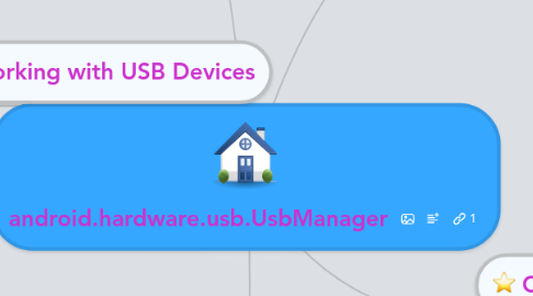 Mind Map: android.hardware.usb.UsbManager