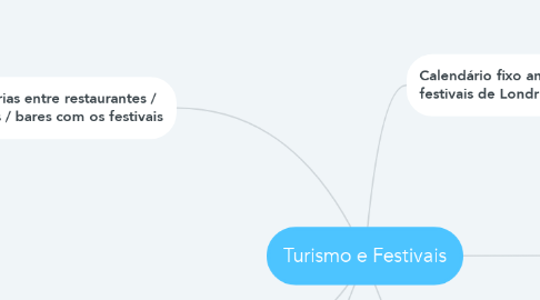 Mind Map: Turismo e Festivais