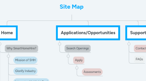 Mind Map: Site Map