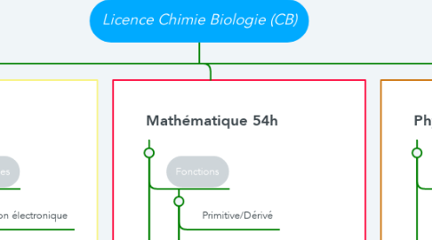 Mind Map: Licence Chimie Biologie (CB)