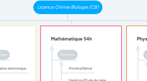 Mind Map: Licence Chimie Biologie (CB)