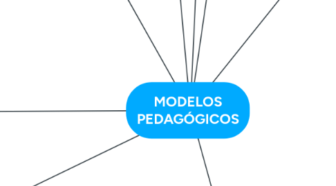 Mind Map: MODELOS PEDAGÓGICOS