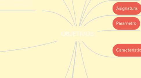 Mind Map: OBJETIVOS