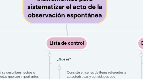 Mind Map: Instrumentos para sistematizar el acto de la observación espontánea