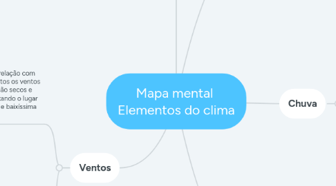 Mind Map: Mapa mental Elementos do clima