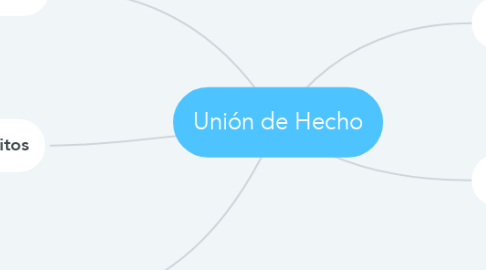 Mind Map: Unión de Hecho