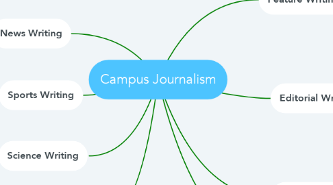 Mind Map: Campus Journalism