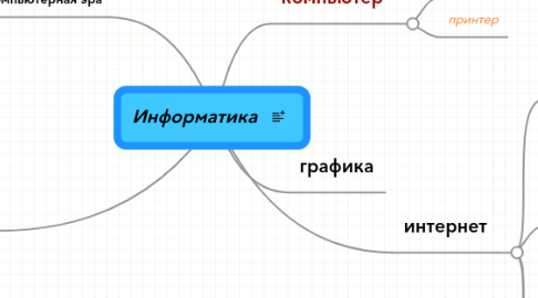 Mind Map: Информатика