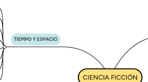 Mind Map: CIENCIA FICCIÓN