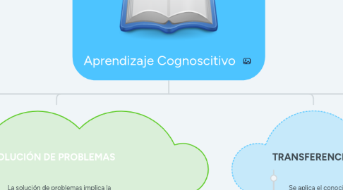 Mind Map: Aprendizaje Cognoscitivo