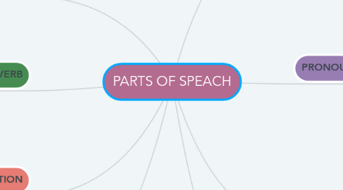 Mind Map: PARTS OF SPEACH