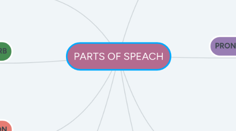 Mind Map: PARTS OF SPEACH