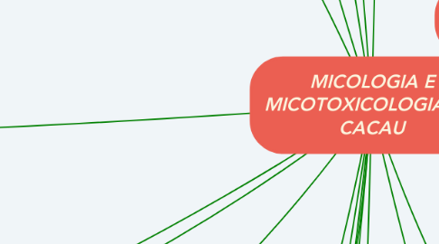 Mind Map: MICOLOGIA E MICOTOXICOLOGIA DO CACAU