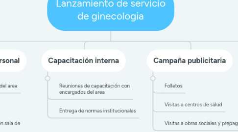 Mind Map: Lanzamiento de servicio de ginecologia