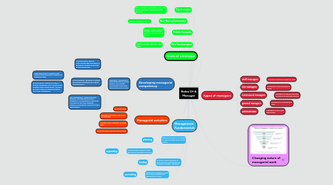 Mind Map: Roles Of A Manager