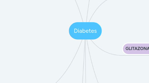 Mind Map: Diabetes