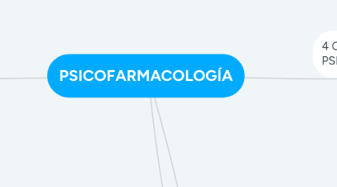 Mind Map: PSICOFARMACOLOGÍA