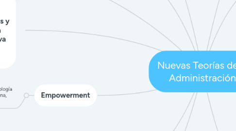 Mind Map: Nuevas Teorías de la Administración