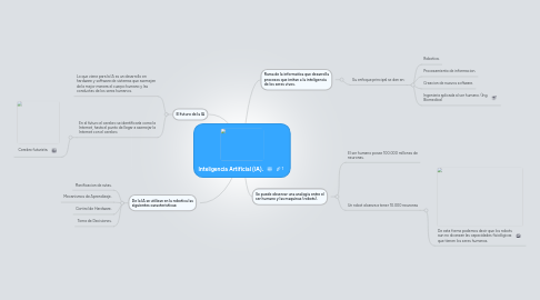 Mind Map: Inteligencia Artificial (IA).