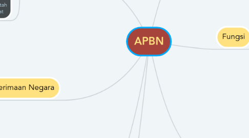 Mind Map: APBN