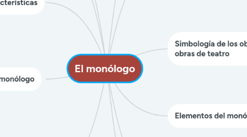 Mind Map: El monólogo