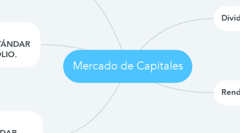 Mind Map: Mercado de Capitales