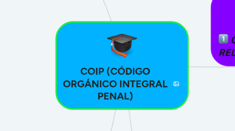 Mind Map: COIP (CÓDIGO ORGÁNICO INTEGRAL PENAL)