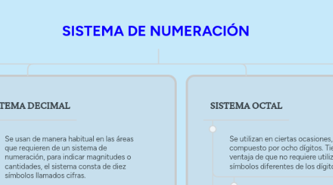 Mind Map: SISTEMA DE NUMERACIÓN