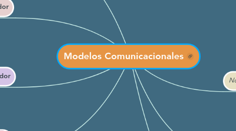 Mind Map: Modelos Comunicacionales