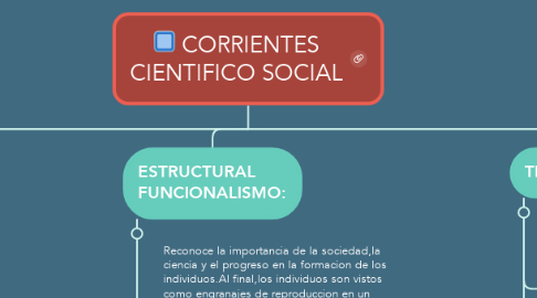 Mind Map: CORRIENTES CIENTIFICO SOCIAL