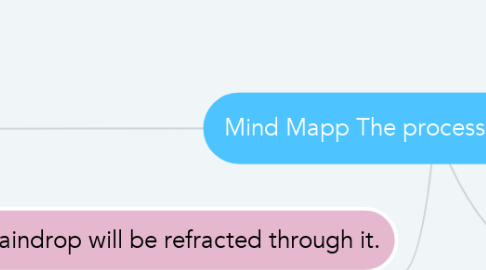 Mind Map: Mind Mapp The process of the rainbow