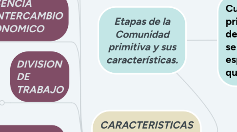 Mind Map: Etapas de la Comunidad primitiva y sus características.