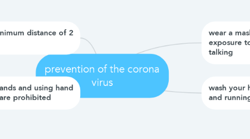 Mind Map: prevention of the corona virus