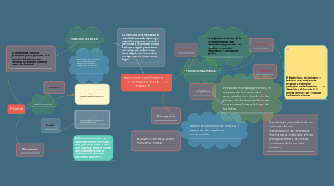 Mind Map: PROCESOS ENDÓGENOS Y EXÓGENOS DE LA TIERRA.🪐