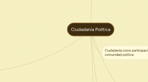 Mind Map: Ciudadanía Política