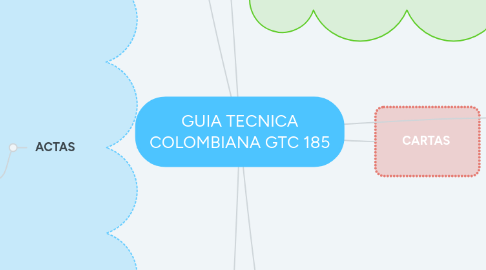 Mind Map: GUIA TECNICA COLOMBIANA GTC 185