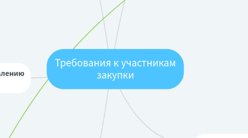 Mind Map: Требования к участникам закупки