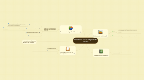 Mind Map: Importancia de la investigación de mercado