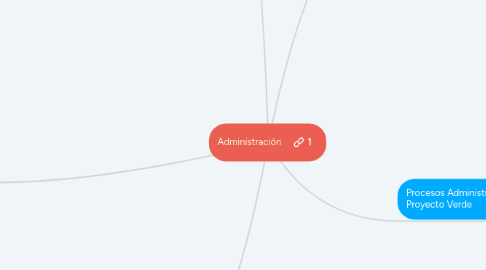 Mind Map: Administración